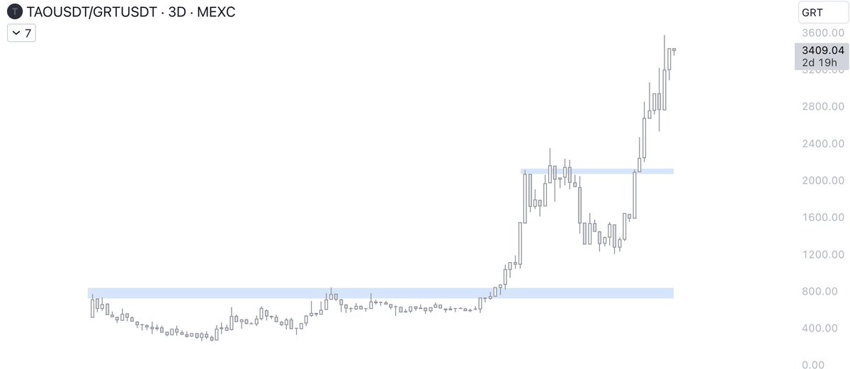Crypto_Death_'s tweet photo. $TAO Charted against other AI coins
- $AGIX
- $RNDR
- $ORAI
- $GRT

2/n https://t.co/Y2UaSx6OyR