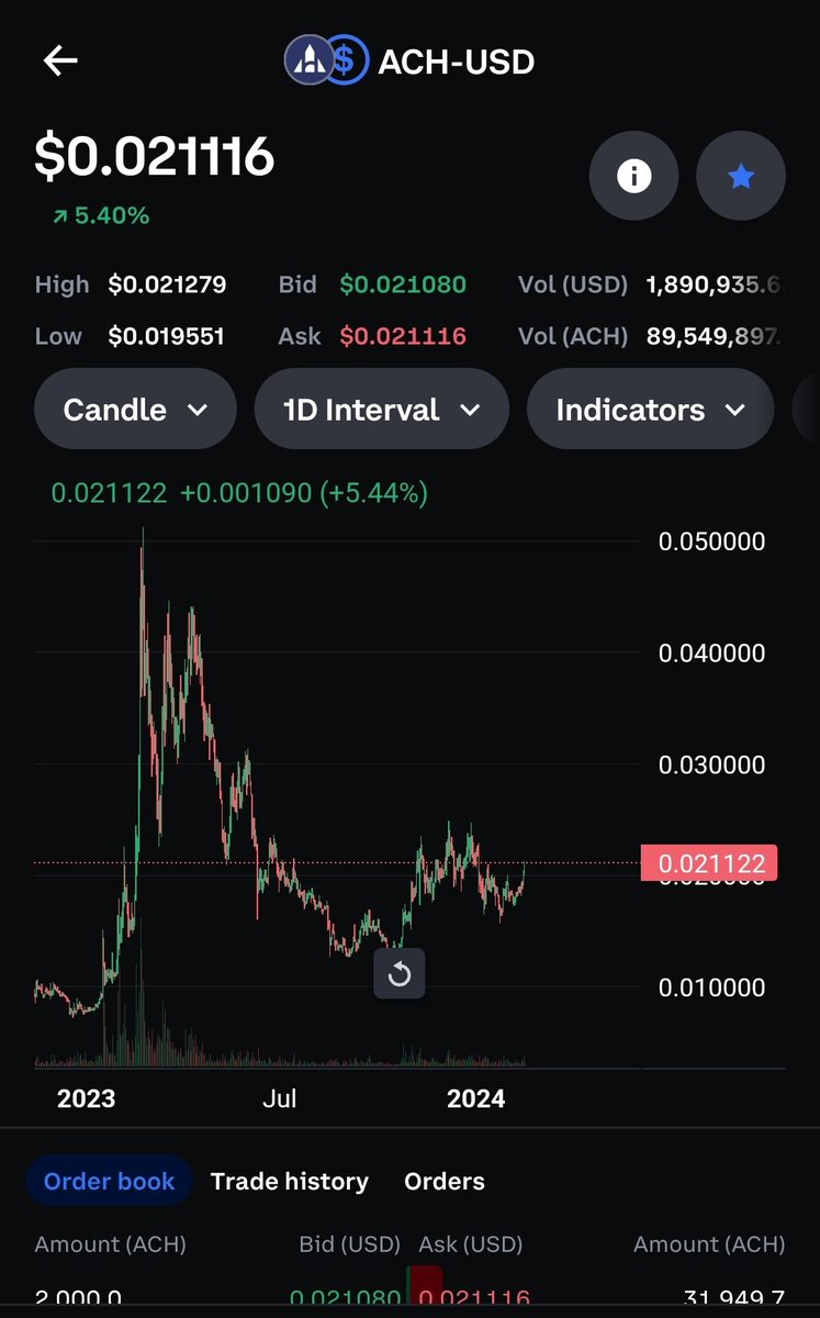 AhmadMShinwari1's tweet photo. $ach is finally awaken from years of sleep.
$abt $fox $asm $swftc #lcx $lcx #btc #bitcoin $link #xrp $super $api3 #API3 #RocketFUND 🚀🚀🚀
$ABT $PRQ $SPA $AUCTION $NMR $FIS $VARA $PNG $ROSE $ASM $ERN $AMP $ICP $RNDR $TIA $ALGO https://t.co/EowDncD958