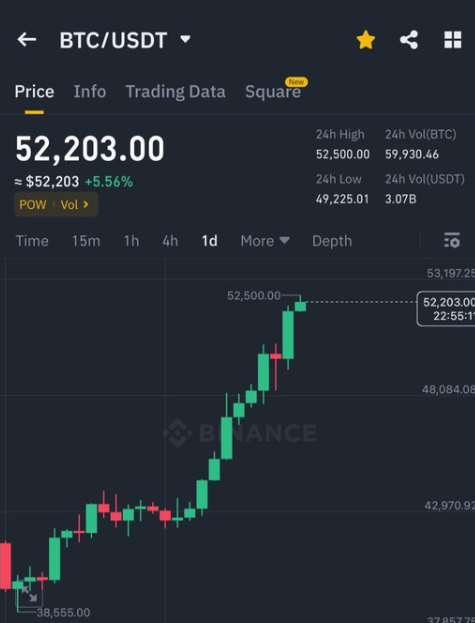 John_marvel01's tweet photo. Bitcoin is Pumping hard https://t.co/WOmBC4rwqo