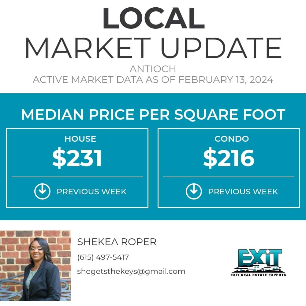 This metric tells us about the middle of the market in terms of price per sqft. It makes it easy to compare homes of different sizes. Shekea Roper | EXIT Real Estate Experts M: 615.497.5417 | O: 615.894.7070 shegetsthekeys@gmail.com #realestate #MiddleTN #SheGetsTheKeys🗝🏠