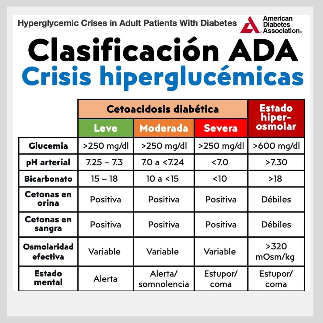 La #clasificaciónADA (American Diabetes Association) de las #crisishiperglucémicas en #diabetes incluye la cetoacidosis diabética (CAD) y el estado hiperosmolar hiperglucémico (EHH).
.
Infografía #medinternafacil
.
#formacionsanitaria #cursosonline