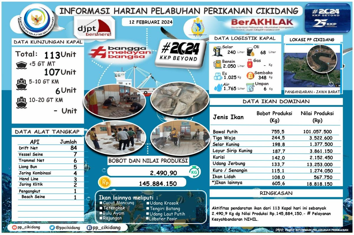 #SahabatBahari Yuk simak
Info Grafis <a href="/PPCikidang/">PP CIKIDANG PANGANDARAN</a> Pangandaran. Senin, 12/02/2024. Didominasi Ikan Bawal Putih, Nilai Volume 2.490,9 1Kg, Nilai Harga Produksi Rp.145,884,150,- #DitPsdi #djpt_informasiPP  #25TahunKKP #SailBeyondWithBlueEconomy #2024KKPBeyond #djptbersinergi