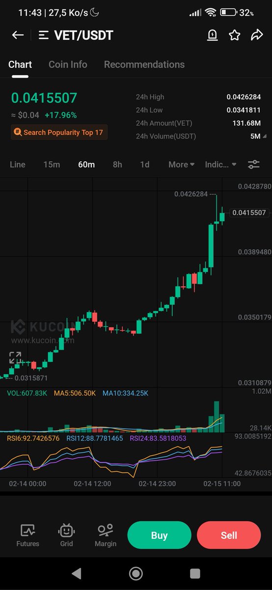 It's back 3 to 4  time ath #Bullish of the  #Vechain #VET   $VET  . At least 4x the last ATH  SOON.  May be near a 1$ or more ?  We will see.  A good investment 4 sure.  Few months profits. 
$VTHO  #VTHO will follow the way so buy too  #Crypto #cryptocurrencies  #CryptoNews