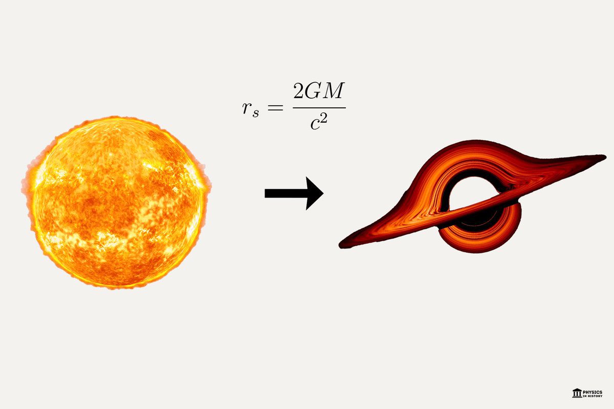 PhysInHistory's tweet photo. The sun is too small to become a black hole. It would need to be about 20 times more massive to end its life as a black hole. Even if the sun somehow gained enough mass, it would still lose most of it during the red giant phase, leaving behind a white dwarf. 

Therefore, it is very unlikely that the sun will ever turn into a black hole. To make the sun into a black hole, one would have to somehow compress its core to a radius of about 3 km, which is the Schwarzschild radius for an object with the sun’s mass. This would require an enormous amount of energy and force, far beyond any natural or artificial means known to us.