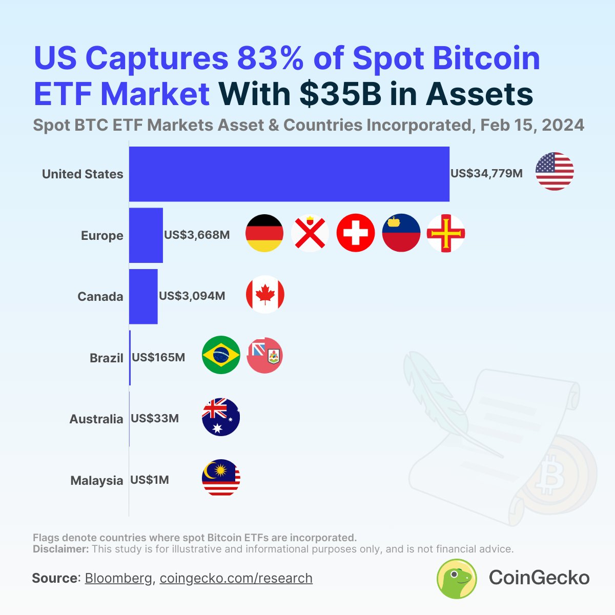 Curious about the countries with spot Bitcoin ETFs? Spot #Bitcoin ETFs are  now incorporated in 11 countries worldwide and traded in just 6  geographical markets. The leading spot Bitcoin ETF markets are