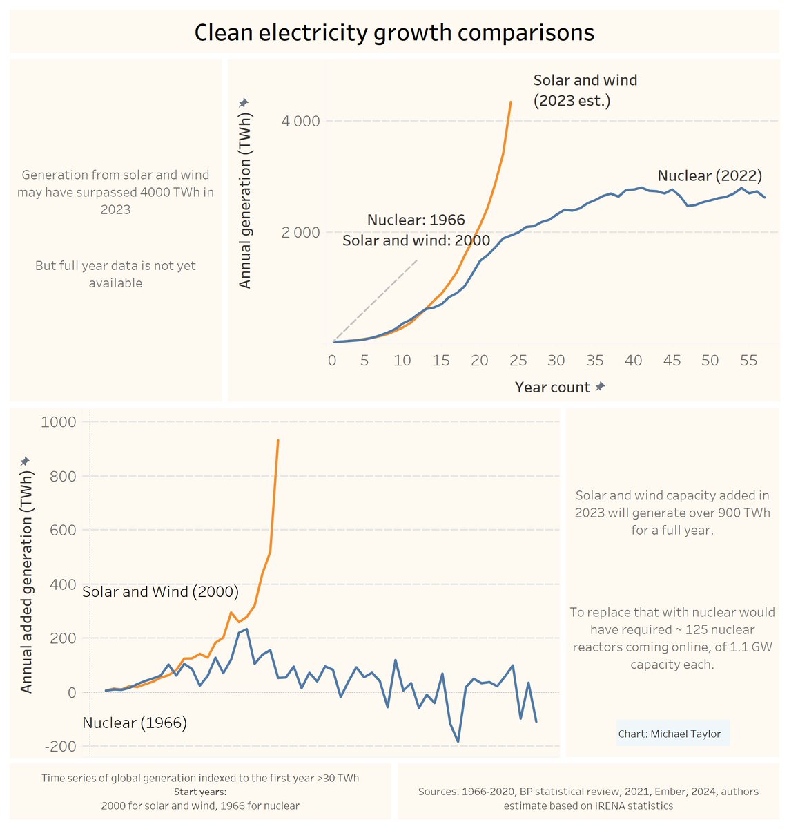 2023 was a really important year for the energy transition. Solar and wind capacity additions last year, are the equivalent to ~900 TWh/yr moving forward That's a very large increase 1/