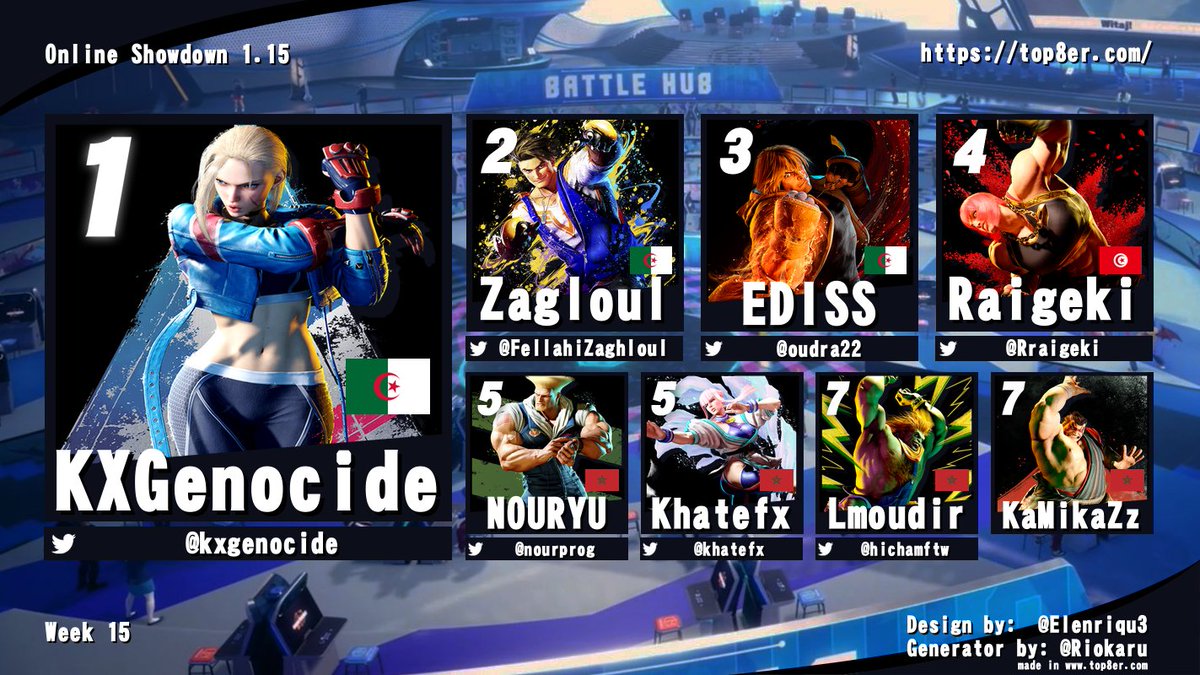 Congrats to <a href="/kxgenocide/">Kxgenocide</a> for winning Online Showdown 1.15! Below is the top 8: 
1-<a href="/kxgenocide/">Kxgenocide</a>
2-<a href="/FellahiZaghloul/">Zaghloul Fellahi</a>
3-@soudra22
4-@Rraigeki
5-<a href="/nourprog/">NOURYU (OS)</a> | <a href="/khatefx/">KhaTefx 🇲🇦</a>
7-<a href="/hichamftw/">Lmoudir</a> | KaMikaZz
GGs to all! See you next week!
#SF6 #FGC #Capcom