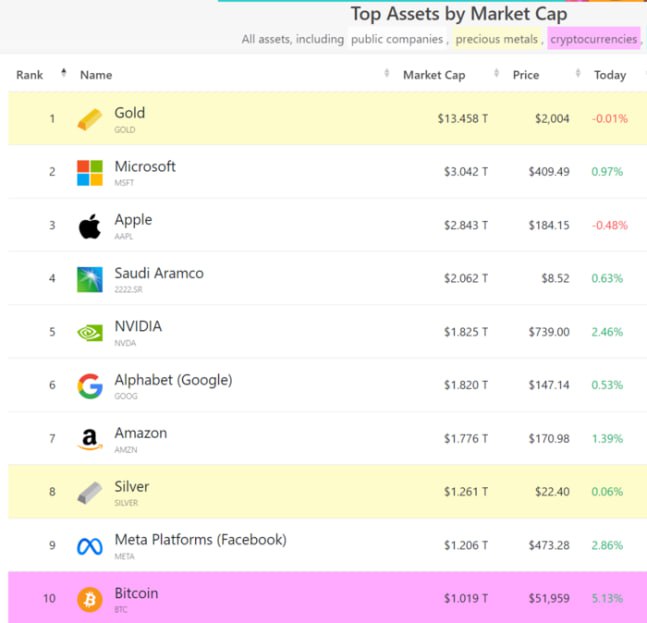 dexcore23's tweet photo. Bitcoin Exceeds $1 Trillion in Market Cap... Threatening Meta 
-This is larger than the market capitalization of Berkshire Hathaway Inc., No. 11 Berkshire Hathaway Inc., No. 13 TSMC, and No. 14 Tesla Inc.

#BITCOIN https://t.co/0eASplsZY1