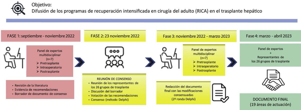 “Documento de consenso de la Sociedad Española de Trasplante Hepático. Recuperación intensificada en trasplante hepático”💪🏻📈 #CirEsp #livertransplant @SETHepatico @ONT_esp @TrasplanteAEC @aechbp @aecirujanos @SoMeTransplant @me4_so @Laura_Llado_ 🔗 elsevier.es//es-revista-ci…