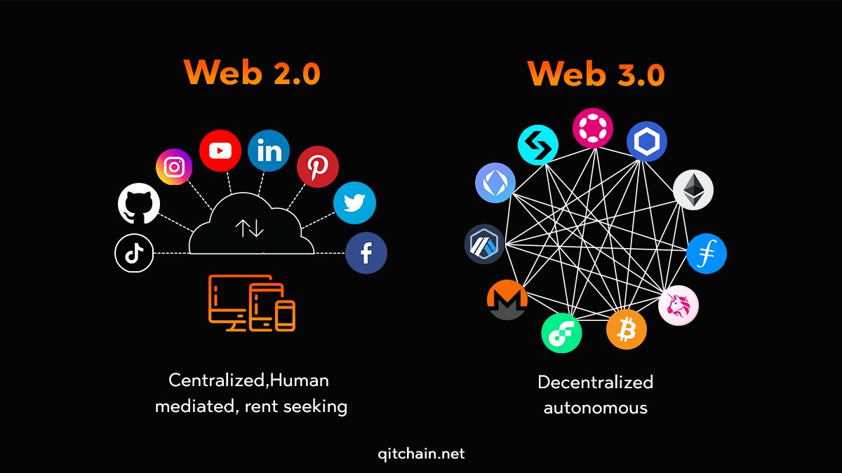 Qitcoin_QTC's tweet photo. Web 2.0 Vs Web 3.0
Explore More About QTC:
π https://t.co/AXtrNQxf0o
π https://t.co/eJKlt1gEhD
#Crypto #QTC #cryptocoin #buyQTC #mine #Cryptoinvestment #QTCCommunity #Blockchain #btc #eth #bitcoin #crypto #cryptocurrency #defi #metaverse #Blockchain https://t.co/Dm73ZqM9nV