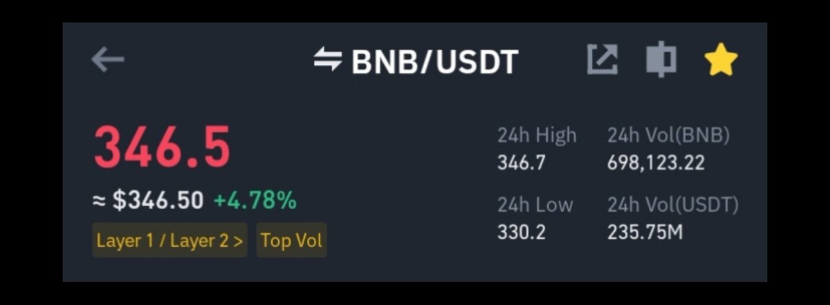 Will see $BNB 👉 $500 Soon✍️

#BNB 🚀