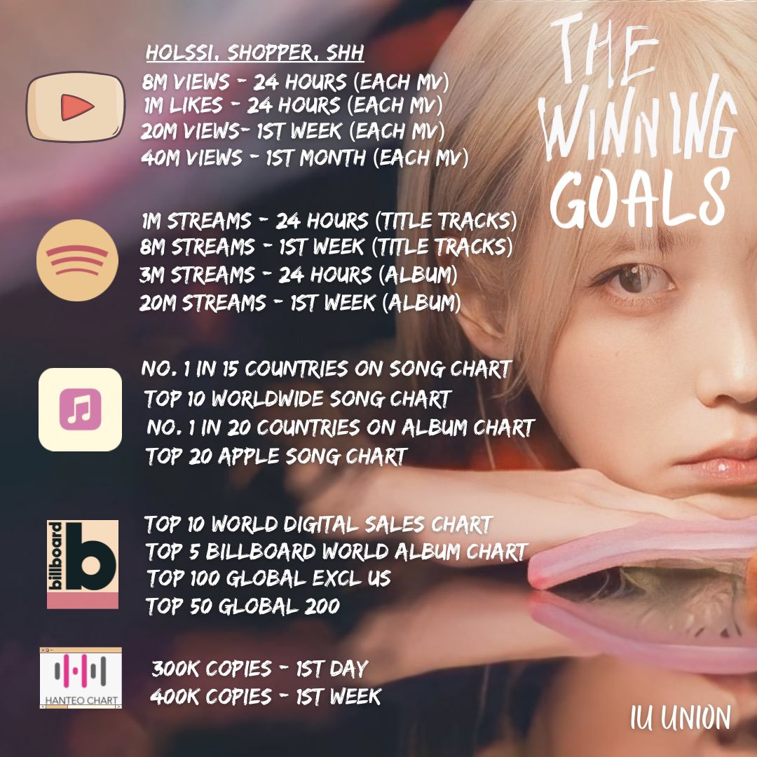 IUunion's tweet photo. Uaenas! Let’s be prepared for IU’s 6th Mini Album - The Winning🪽

Holssi MV - Feb 16, 6PM KST
Shopper MV &amp; Album - Feb 20, 6PM KST
SHH MV - Feb 23, 12Midnight

Check the goals to achieve this records for @_IUofficial 🐥

#TheWinning #아이유 #IU https://t.co/NMCtjsfuDT