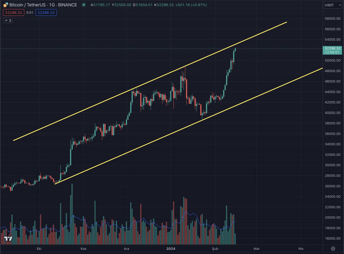 TeknikciHoca's tweet photo. #Bitcoin uzun vadede son durum.

Kanal tepesine çok yakınız. Belki bir aşırılık daha  gelebilir ancak ondan sonra sağlıklı olan bir düzeltme gelmesi.

Bazen aşırılıklar kanal tepesini kırıyormuş gibi yapıp likidite toplayabilir. Oradan shortlayabilirler.

Risk almamak önemli. https://t.co/obxrXbvLFo