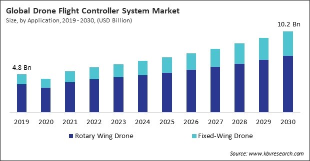kbvresearch_in's tweet photo. The Global Drone Flight Controller System Market size is expected to reach $10.2 billion by 2030, rising at a market growth of 7.8% CAGR during the forecast period.
#Markets #samplereports #marketgrowth
@honeywell @BAESystemsplc
Info: https://t.co/OB3fV0zeeX https://t.co/mcknAlYnKi