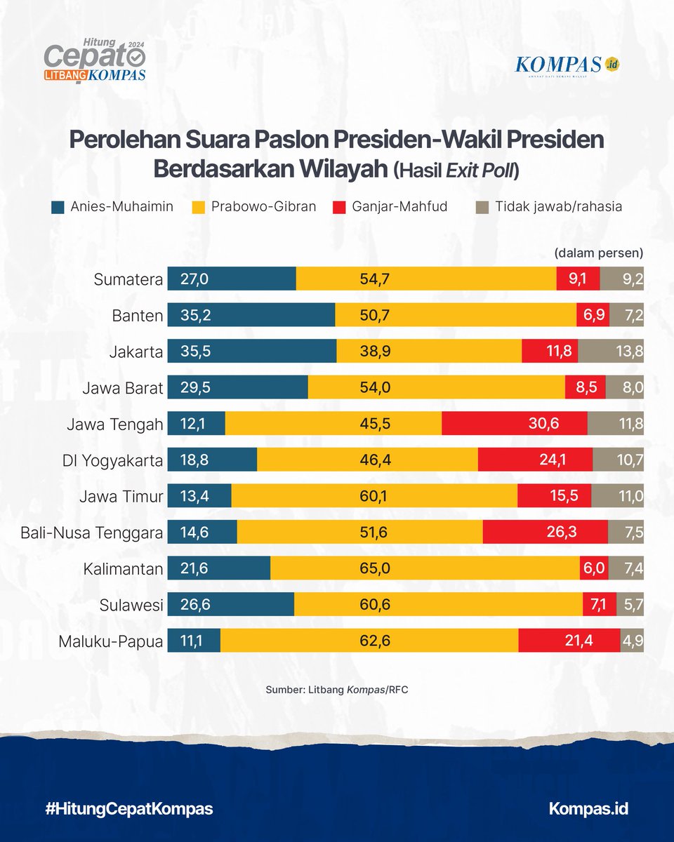 Prabowo-Gibran (@prabowo-@gibran_tweet) mendapatkan suara 54,4%, sedangkan Anies-Muhaimin (@aniesbaswedan-@cakimiNOW) mendapatkan 22,1% dan Ganjar-Mahfud (@ganjarpranowo-@mohmahfudmd) 14,4%. Sebanyak 9,1% responden merahasiakan pilihan mereka.

#HitungCepatKompas #AdadiKompas