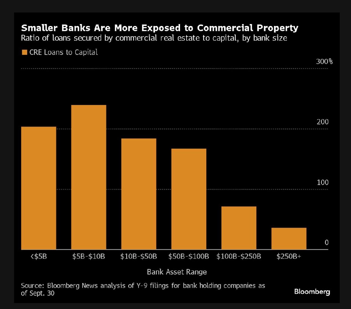 elerianm's tweet photo. From the @markets article on US #banks’ portfolios of commercial real estate:
“Bloomberg’s review found 22 banks with $10 billion to $100 billion of assets hold commercial property loans three times greater than their capital. Half of those firms had growth rates surpassing the thresholds laid out by regulators. The tally was even higher among banks with less than $10 billion of assets: 47 had outsize portfolios, of which 13 had swelled rapidly. The analysis excludes loans for nonresidential buildings that are occupied by their owners.”
#economy