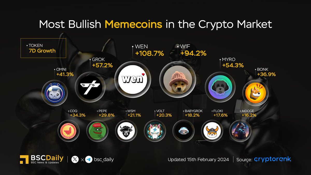 🔥 Most Bullish Memecoins in the Crypto Market 🚀

Which #Memecoin are you the MOST BULLISH on⁉️👇

$WEN @wenwencoin
$WIF @dogwifcoin
$GROK #GROKERC20
$MYRO @MyroSOL
$OMNI @OmniCatCoin
$BONK @bonk_inu
$COQ @CoqInuAvax
$PEPE @pepecoineth
$WSM @wallstmemes
$VOLT @VoltInuOfficial…