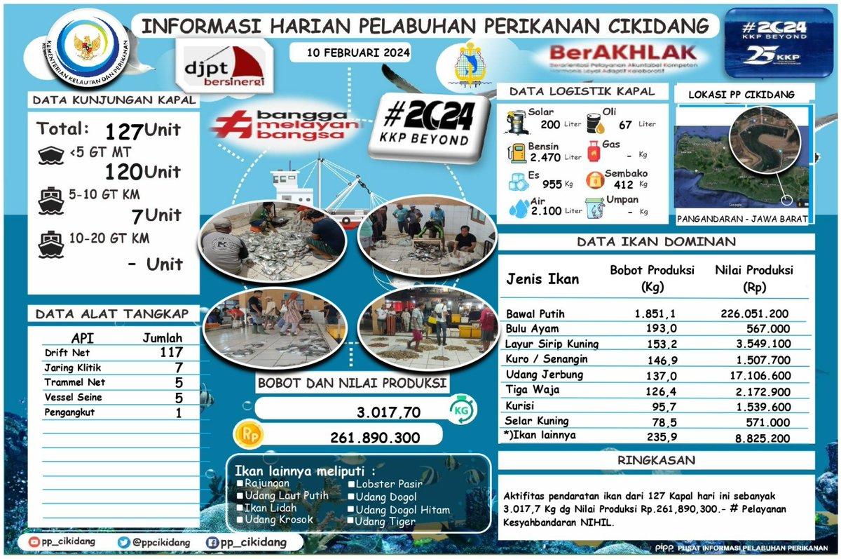 #SahabatBahari Yuk simak
Info Grafis <a href="/PPCikidang/">PP CIKIDANG PANGANDARAN</a> Pangandaran, Sabtu, 10/02/2024. Didominasi Ikan Bawal Putih, Nilai Volume 3.017,7 Kg, Nilai Harga Produksi Rp.261,890,300,- #DitPsdi #djpt_informasiPP  #25TahunKKP #SailBeyondWithBlueEconomy #2024KKPBeyond #djptbersinergi