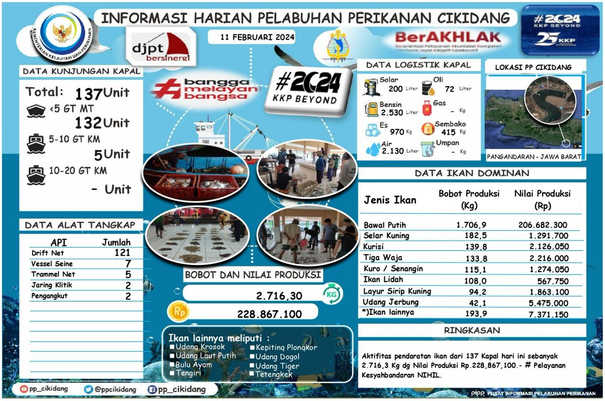 #SahabatBahari Yuk simak
Info Grafis <a href="/PPCikidang/">PP CIKIDANG PANGANDARAN</a> Pangandaran. Minggu, 11/02/2024. Didominasi Ikan Bawal Putih, Nilai Volume 2.716,3 Kg, Nilai Harga Produksi Rp.228,867,100,- #DitPsdi #djpt_informasiPP  #25TahunKKP #SailBeyondWithBlueEconomy #2024KKPBeyond #djptbersinergi