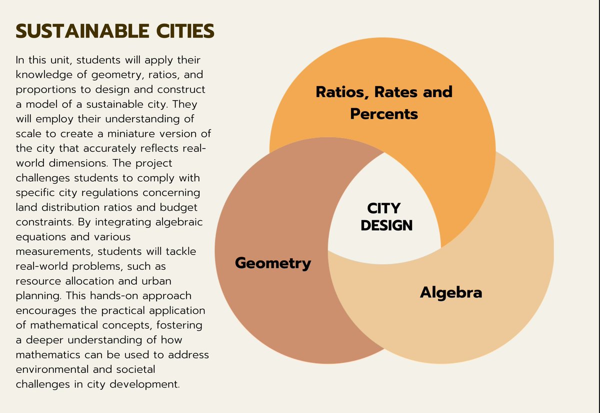 GeniseHannah's tweet photo. In math we so often create math units as stand alone concepts. But that’s not how it works in life is it? Let’s start pushing multi-subject units with rich real world application tasks!! https://t.co/ofm6b0GOoT