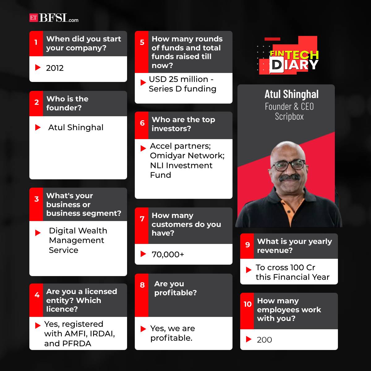ETBFSI's tweet image. Check out the latest episode of FinTech Diary with Atul Shinghal, Founder &amp;amp; CEO, Scripbox

#FinTechDiary #fintechs #WealthManagement #Scripbox #wealthcreation #wealthtech

bfsi.economictimes.indiatimes.com/videos/for-wea…