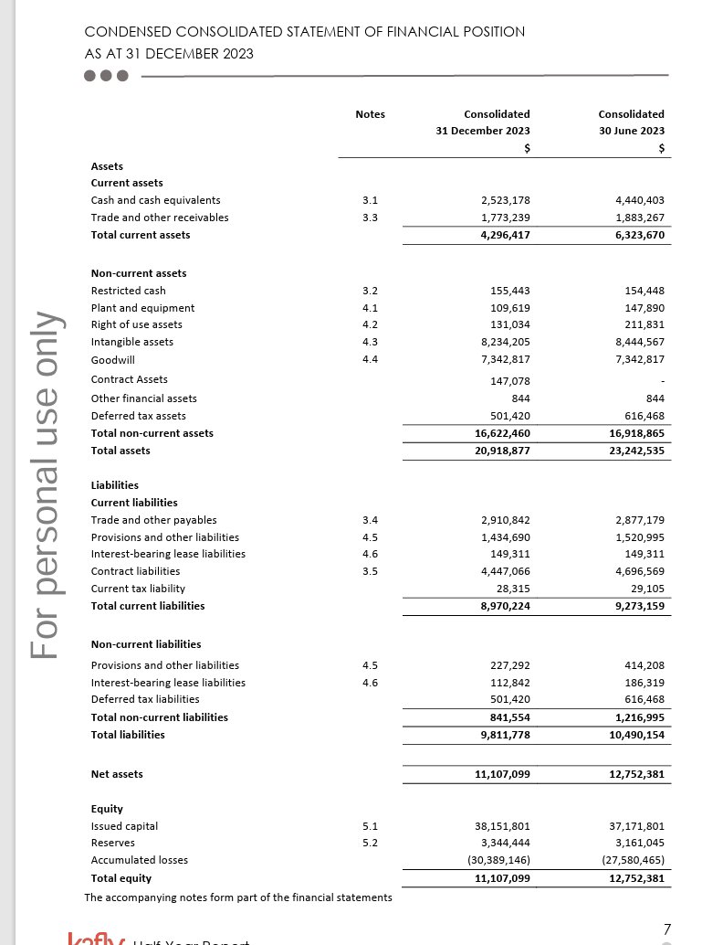 stockswami's tweet photo. Looking at the $K2f #K2F Half Yearly & I'm very surprised that there was not a going concern statement from the Auditor.
$K2f lost near $3m for the HY & Have current liabilities of $9m.
With a Negative NTA of $4.5m
They have current assets worth $4m plus a $2m debt facility.
Need to raise a shitload more capital imo. #DYOR