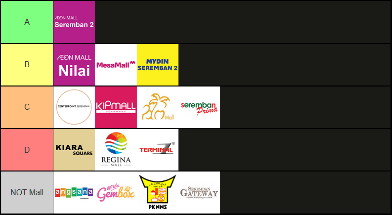 I've visited all 11 malls in Negeri Sembilan, here's a tier list from best to worst malls in the state: