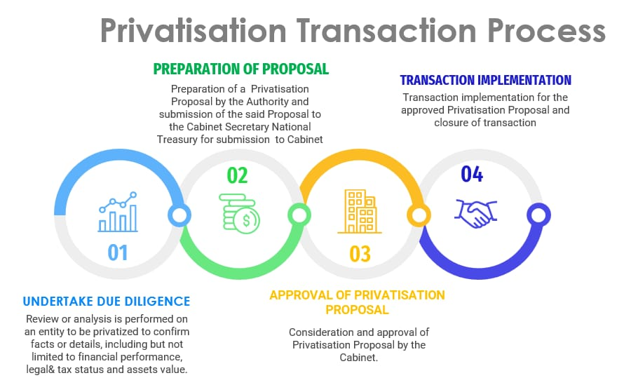 The privatisation transaction process depicted herein is detailed in the Privatisation Act, 2023. Follow the link for details bitly.ws/3dfKj