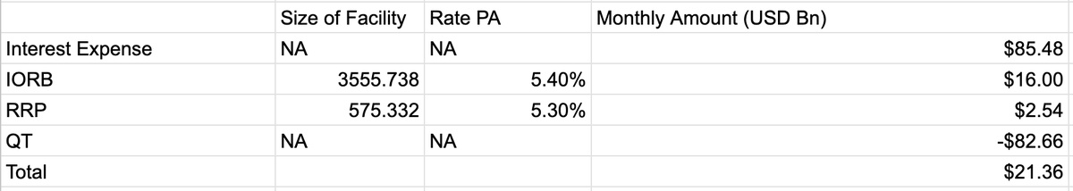 CryptoHayes's tweet image. Who cares about Fed rate cuts.

When you combine Fed &amp;amp; Treasury activities, the net is an injection of $21bn per month.

This is one reason why Tech / AI &amp;amp; #Crypto are pumping and will continue to pump.

Fuck the physical economy, it&apos;s all about the online economy!