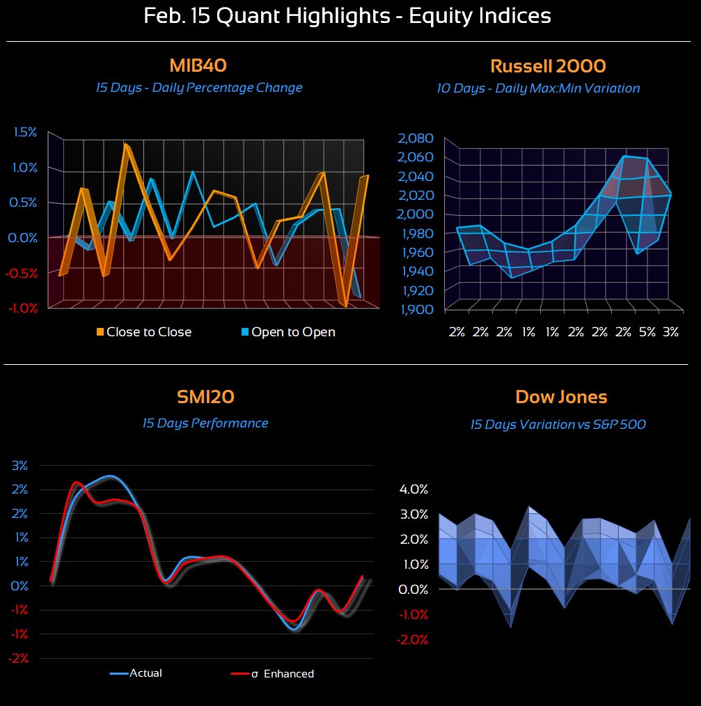 cdeltac's tweet photo. Feb. 15
Quantitative and Computational Highlights
Close Eye
#Commodities: #NaturalGas #Gold
#Indices: #MIB40 #Russell2000 #SMI20 #DowJones
#Forex: #USDCHF #NZDUSD #AUDUSD #GBPJPY
#ETF: $UNG $QQQ https://t.co/Qm8HOMNMdV