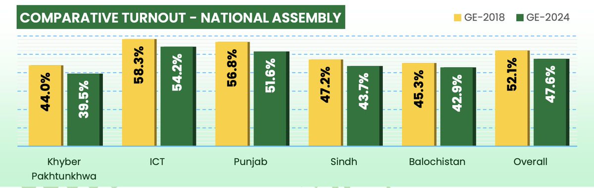 PakvotesPk's tweet image. .@_FAFEN&apos;s Analysis of Voter Turnout of National Assembly for General Election 2024. Nearly 5.8 million more people voted in GE-2024 as compared to GE-2018 when 54.8 million had cast their votes.

#PakVotes #PakVoices #Pakistan #Election2024
