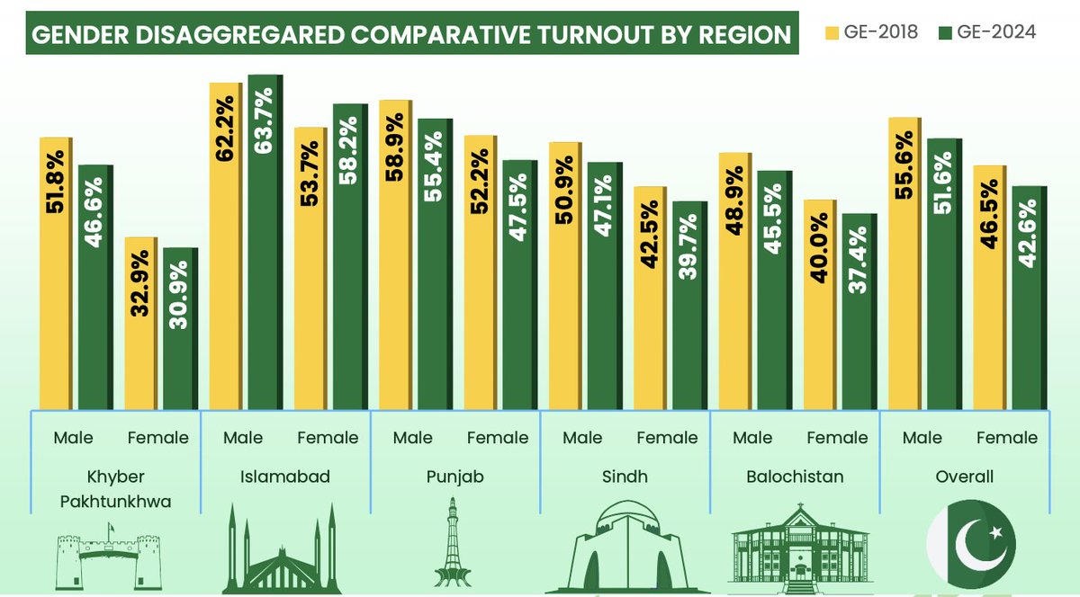PakvotesPk's tweet image. .@_FAFEN&apos;s gender-disaggregated statistics of polled votes indicate a male voter turnout of 51.6 percent and a female voter turnout of 42.6 percent.

#PakVotes #PakVoices #Pakistan #Election2024