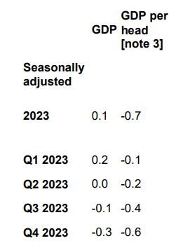 Seriously people - look at what's happening in terms of GDP/capita (which is what ultimately matters for our living standards). This is a proper recession just being hidden by having more people - GDP/capita declined 0.7 per cent in 2023 with falls in every single quarter