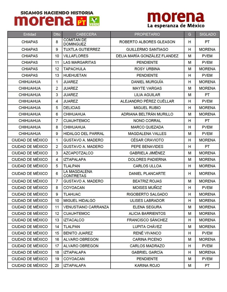 mario_delgado's tweet photo. 🔴| Coalición #SigamosHaciendoHistoria y @PartidoMorenaMx presentamos las 300 candidaturas preseleccionadas para las diputaciones federales. 👇 https://t.co/RfPNm4RCf5