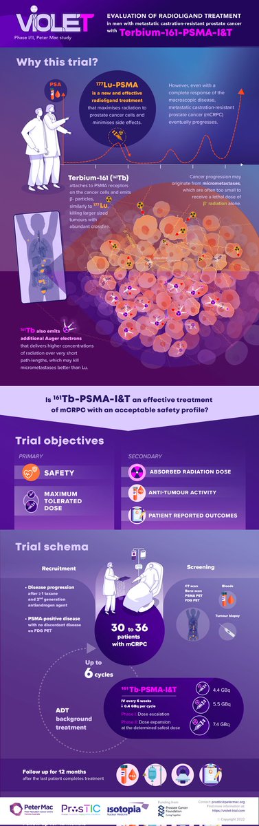 Our Terbium-161 PSMA clinical trial reached full recruitment today, 10 months ahead of schedule. Incredible effort by @PeterMacCC and collaboration with @Isotopia_il and @PCF_Science #TeamScience Contributing to 2 PhDs @ButeauJames @LouiseKostos @AzadOncology @pros_tic