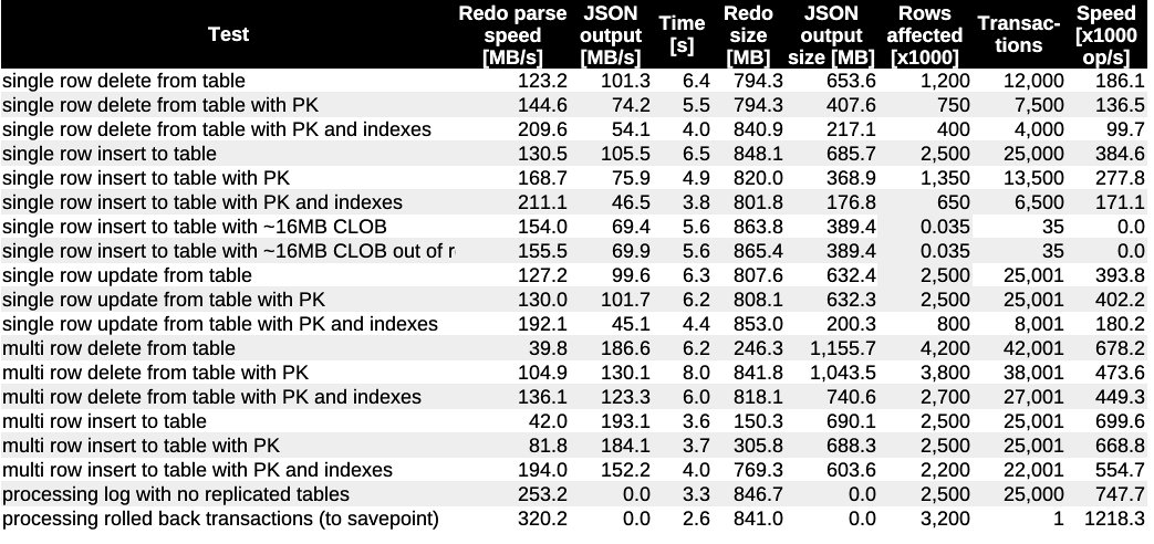 I am really confused today. I thought #OpenLogReplicator was fast but wanted to play with profiler and ... got too far. Now a typical workload is parsed > 100MB/s and I need to run all on SSDs. And that is still on my 8-year old i5. Who needs #CDC #Oracle to be that fast anyway?