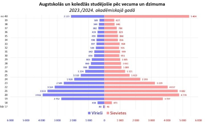 Ja gadījumā kādam liekas, ka skolu nepiemērotība zēniem nav problēma, tad vērts apskatīties šo grafiku.
Izteikti mazāk vīriešu nonāk augstākajā izglītībā (un daudz vairāk zēnu atbirst jau pa ceļam uz to). Ja prāta spējas vienādas, tad šādi rezultāti rāda nevienlīdzīgas iespējas.