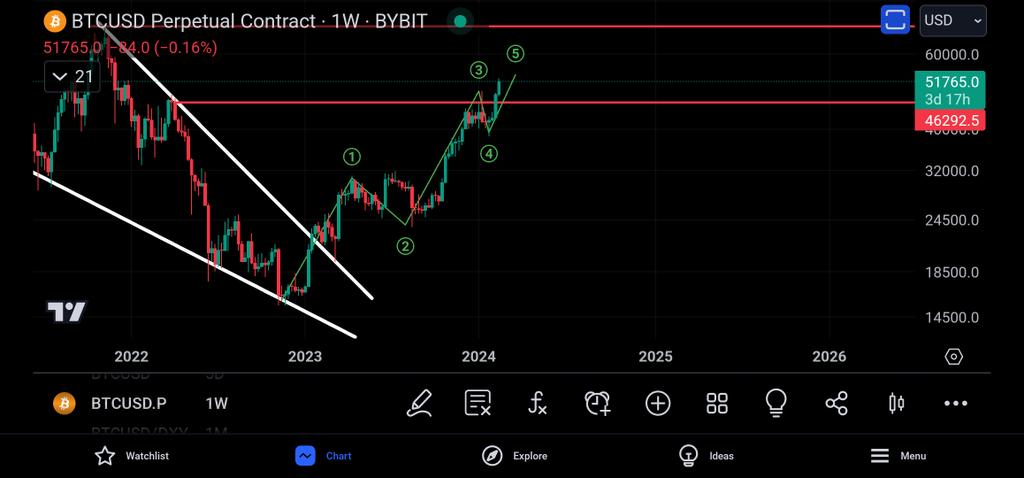 Coins_Kid's tweet photo. I highly respect this mans work and you should too.

This is now my bullish alternative if we do see #btc    rollover at this point. What may adding confluence to this scenario is the 5 waves up we are seeing in alt coins. #link #vechain and co.

If we see this I think alot of people would think #btc    is in a bear market again.

Always have an alternative CKC.
