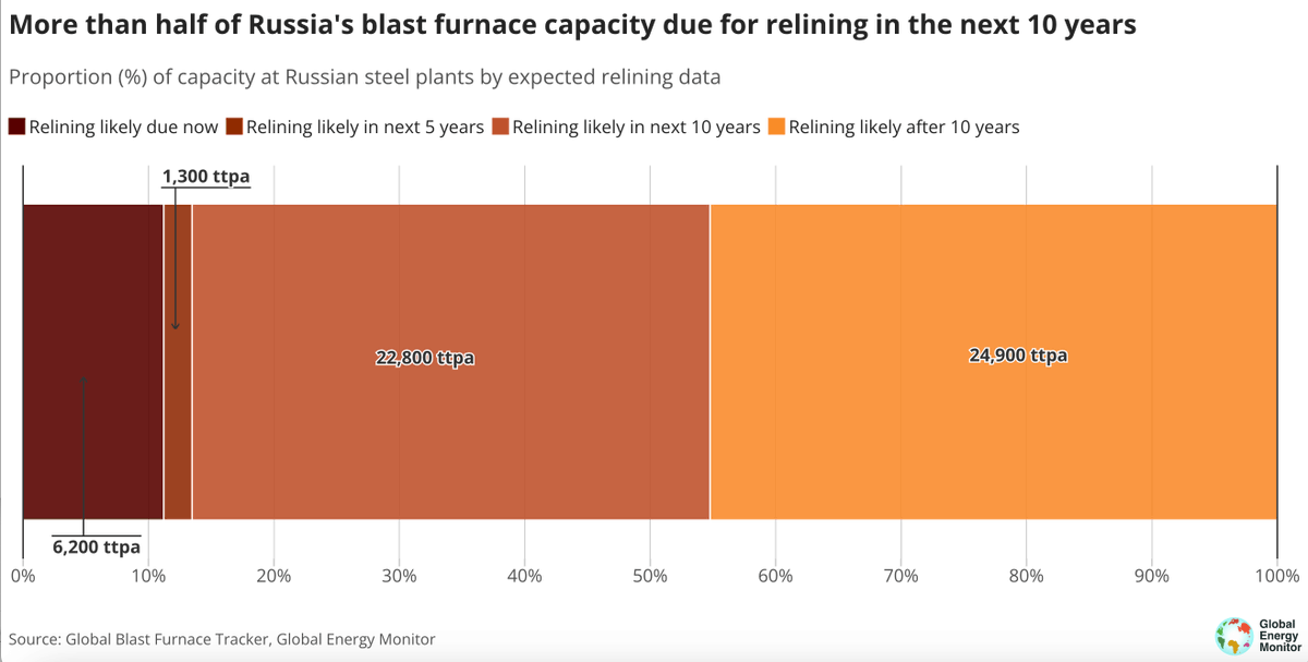 📢 New GEM research reveals that over half of Russia's 🇷🇺 coal-based blast furnace capacity is set for relining in the next decade. Can the country seize the opportunity to pivot towards greener technologies? Find out more in our latest briefing: bit.ly/3HW608x