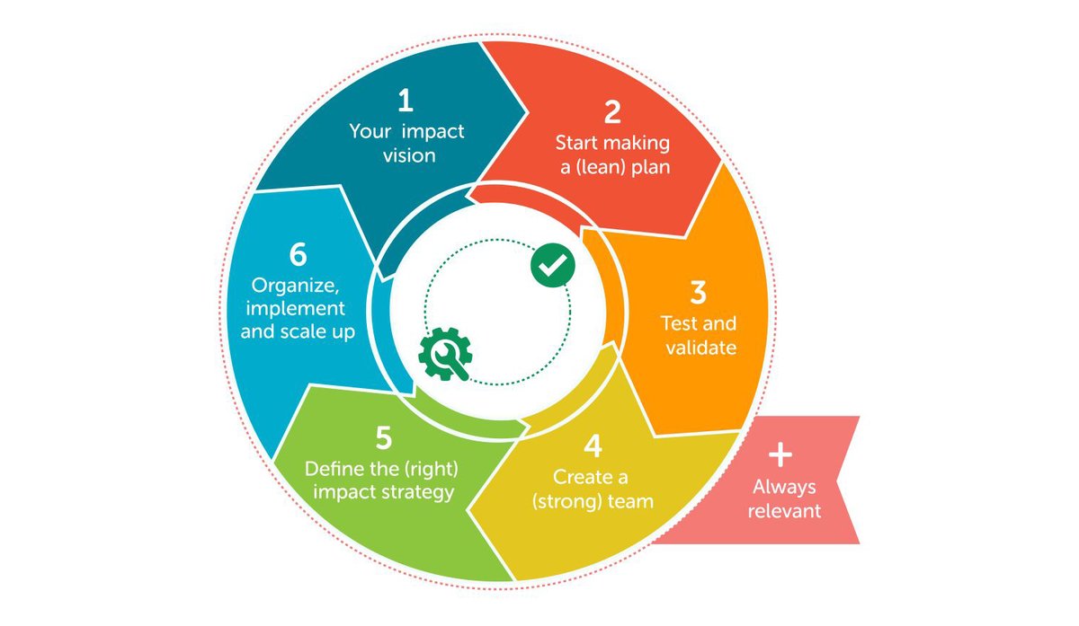 🚀 Creating societal impact is important and aligns closely with Amsterdam Public Health’s mission. One way to start is to use our 6+ steps model for creating Impact in Public Health: amsterdamumc.org/en/research/in…