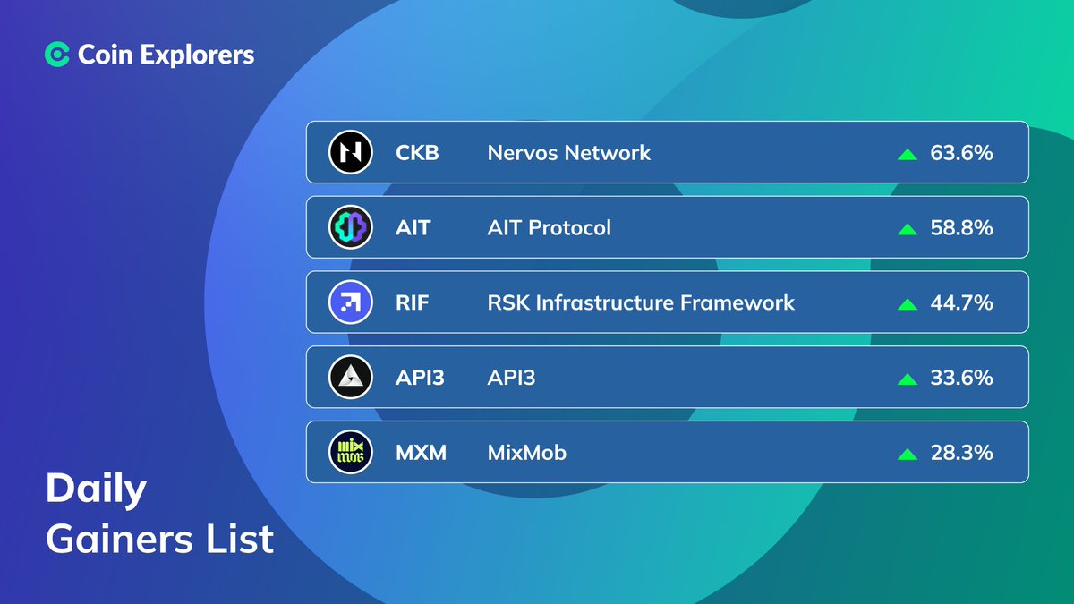 Coin_Explorers's tweet photo. DAILY GAINERS: Feb 15 📈

#NervosNetwork $CKB - 63.6%
#AITProtocol $AIT - 58.8%
#RSKInfrastructureFramework $RIF - 44.7%
#API3 #API3 - 33.6%
#MixMob $MXM - 28.3%