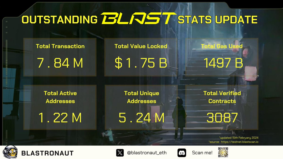 🚀 Breaking News: @Blast_L2 is on FIRE! 🔥

👀 In just a blink, @Blast_L2 achieved some jaw-dropping stats that'll leave you guys amazed!✨

👇Details:

⚡TVL: $1.75B
⚡Total Transactions: 7.84M
⚡Total Gas Used: 1497B
⚡Total Active Addresses: 1.22M
⚡Total Unique Addresses: