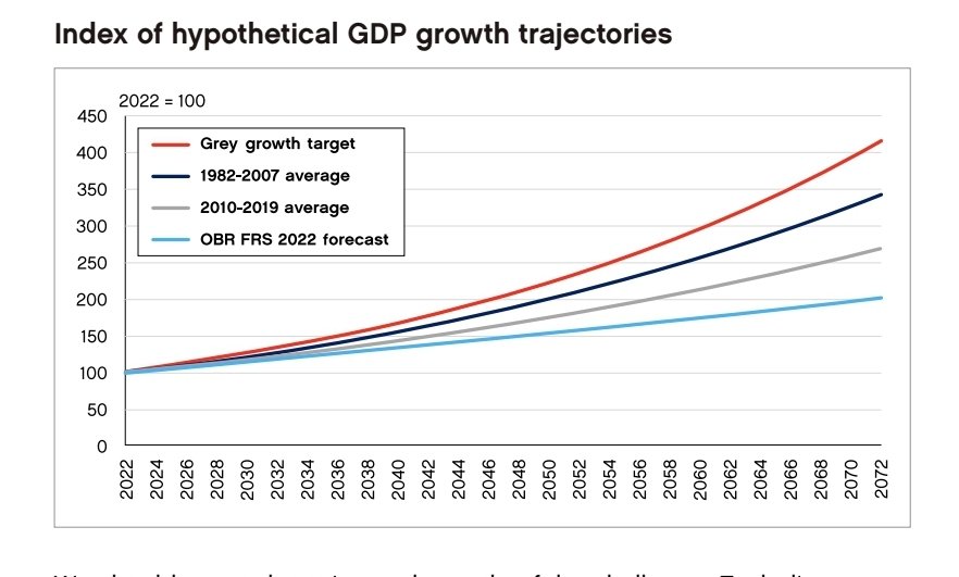 Whether the economy grew 0.3% or shrunk 0.3% in the last quarter isn't really the issue

<a href="/CPSThinkTank/">Centre for Policy Studies</a> figures show we need the economy to grow by 2.9% every single year for the next 50 years if we want to maintain current welfare spending. We are terrifyingly far away from that