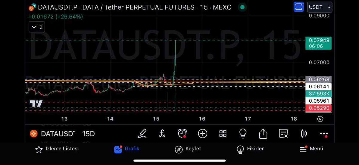 Telegramda  #data grafiğini paylaştık patladı gitti 💣
Biraz da siz gönderi altına #pnl ve #yorum bırakın bakalım 😎
#Bitcoin #Tether #usdttry #coin