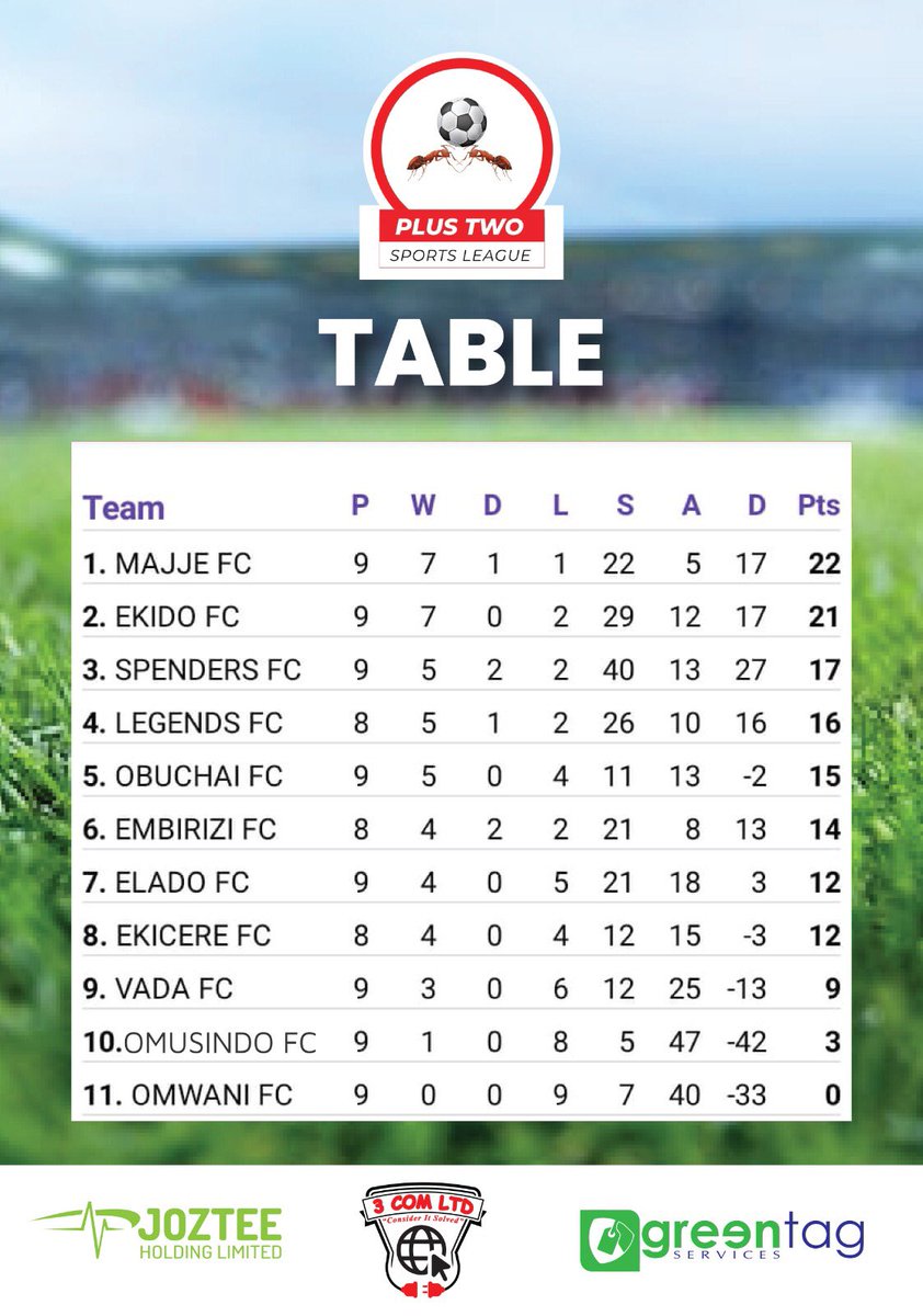 majjefc's tweet photo. GAME WEEK 6 TABLE & RESULTS🤛 https://t.co/4TuxGALNSY
