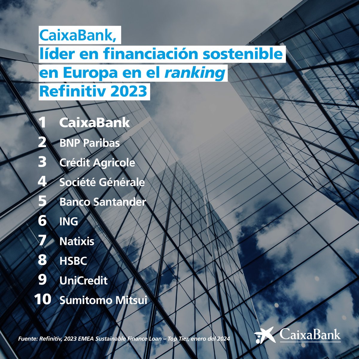caixabank's tweet photo. ¡Somos el primer banco en el ranking europeo de financiación sostenible de @Refinitiv! 🏆
Este reconocimiento nos impulsa para seguir trabajando por un futuro más sostenible🌱. Más info, https://t.co/yeiAXI7rf1 
#BancaSostenible #EMEASustainableFinance2023 #certificación https://t.co/uEZetWjtRZ