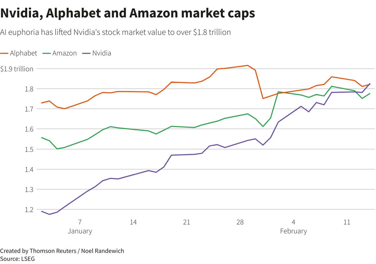 Nvidia just beat Alphabet to become the third most valuable U.S. company by market cap. 
 #Nvidia #AI #Alphabet