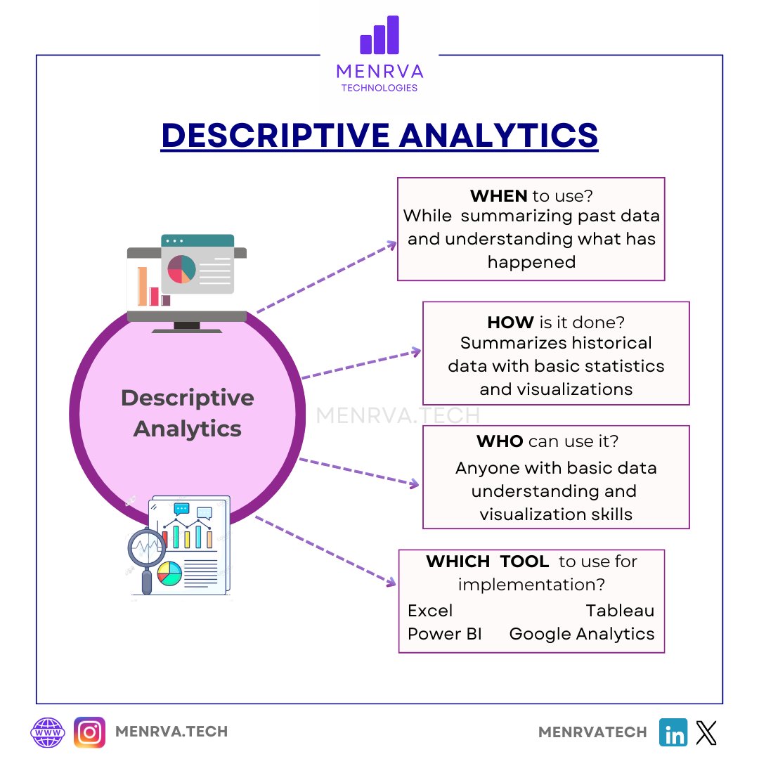 menrvatech's tweet photo. Analytics fall in mainly 4 distinct categories: Descriptive, Diagnostic, Predictive and Prescriptive.
Let us take a look at some interesting facts about Descriptive Analytics!
#ArtificialIntelligence #DataScience #MachineLearning #Analytics #MenrvaTech https://t.co/8TC1IshXUV
