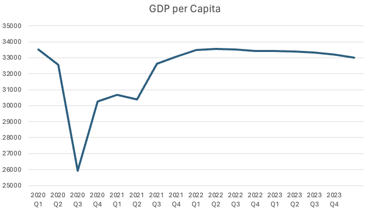 The UK entering a technical recession is bad. But things are worse than they look. GDP *per person* has fallen by £430 this year That 👇🏾 is not what a 'recovering economy on the right track' looks like